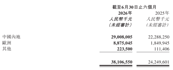 零跑汽车67亿定增获批复：难题给到一汽 37亿投资要浮亏15亿