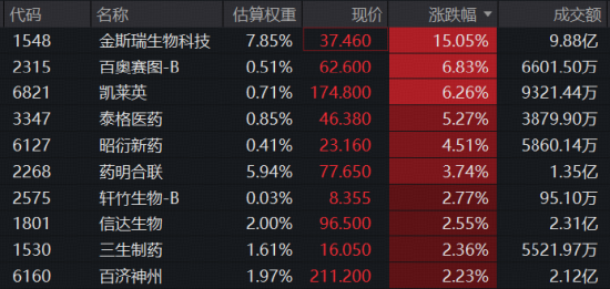 AIDD逻辑强化！金斯瑞牵手礼来	，股价狂飙15%创3年新高！港股通医疗ETF华宝（159137）标的指数逆市涨超2%