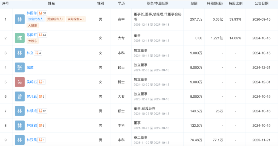 80后家纺龙头董秘主动辞职，年薪超66万元