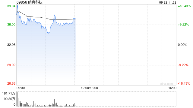 “海信系	”纳真科技港股上市首日高开逾11% 一手赚364港元