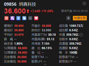 “海信系”纳真科技港股上市首日高开逾11% 一手赚364港元