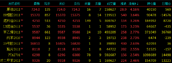 开盘|国内期货主力合约涨跌不一，SC原油涨超4%