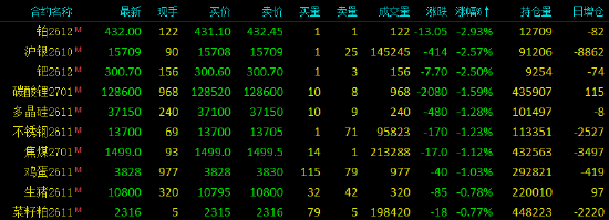 开盘|国内期货主力合约涨跌不一，SC原油涨超4%