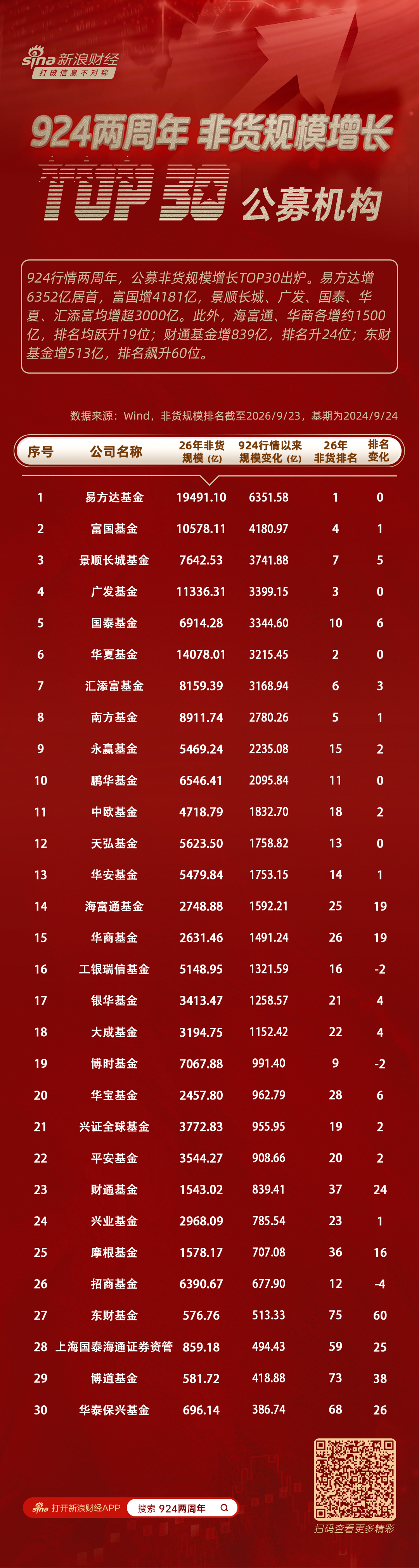 “924两周年”非货规模增长TOP榜：易方达揽6352亿领跑	，富国增4181亿，共7家机构增量超3000亿