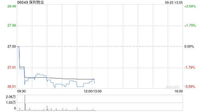 东方证券：保利物业维持“买入	”评级 目标价调整至38.50港元