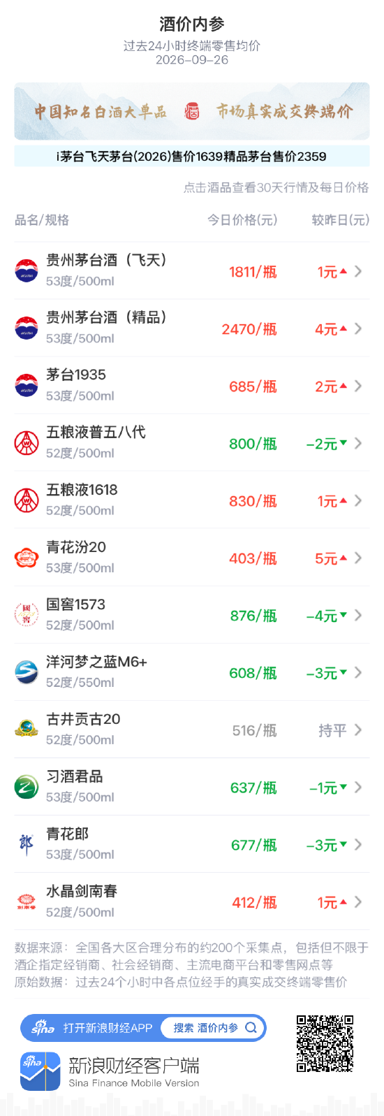 飞天茅台八连阳茅台系普涨 国窖1573、洋河梦之蓝M6+重跌