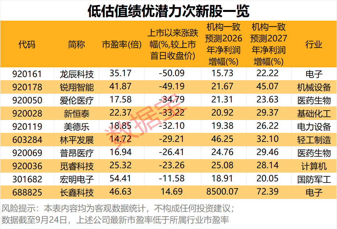 罕见	，上市第6日跌停，原因揭秘！潜力低估值次新股出炉，仅10只