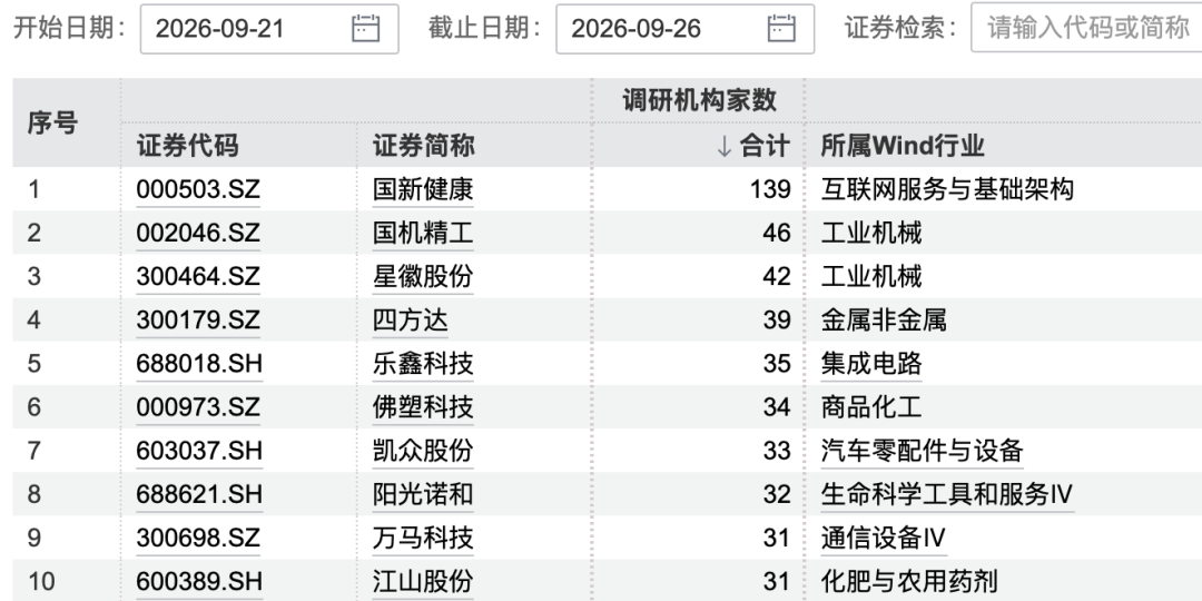 000503火了！被139家机构集体“盯上	”