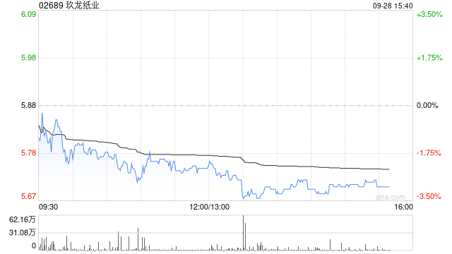 中金:玖龙纸业目标价下调17%至10港元 下调FY27净利润预测5%